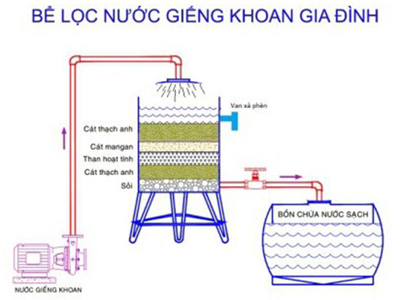 Phương pháp làm bể lọc nước khử nước nhiễm sắt