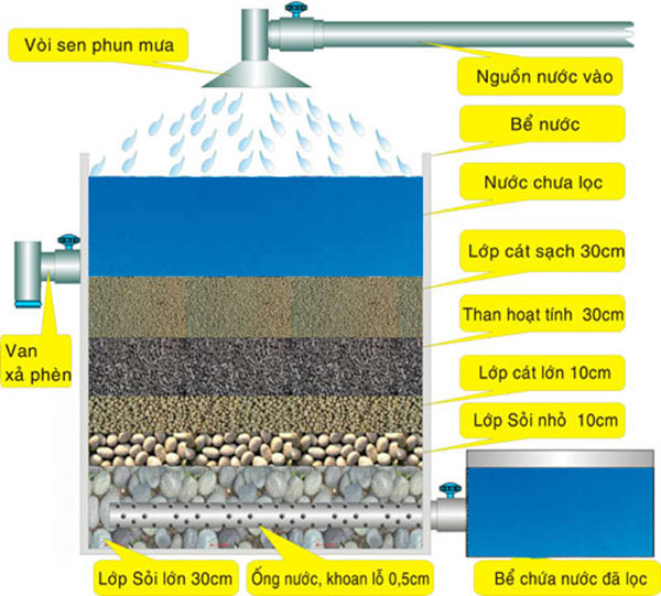 Phương pháp lọc truyền thống