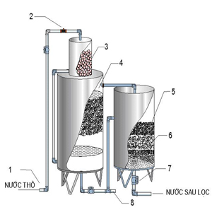 Công nghệ lọc nước giếng khoan, giếng khơi